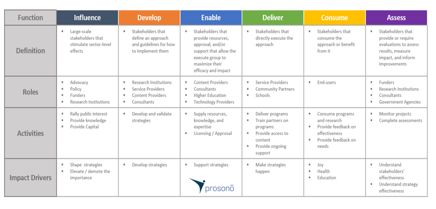 Prosono Ecosystem Mapping