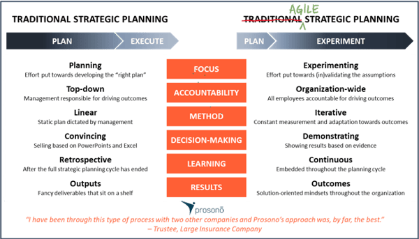 Organizational Agility - Agile Strategic Planning