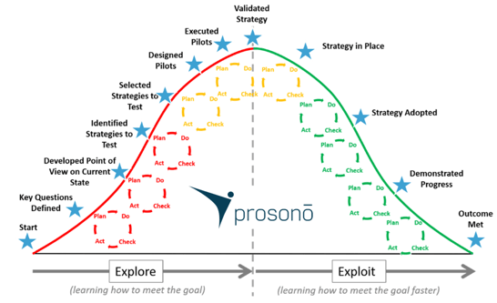 Prosono Hill Chart for Agile Strategic Planning and Organizational Agility