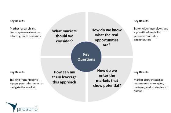 Prosono’s Perspective on Strategy Adjustment in Response to COVID-19