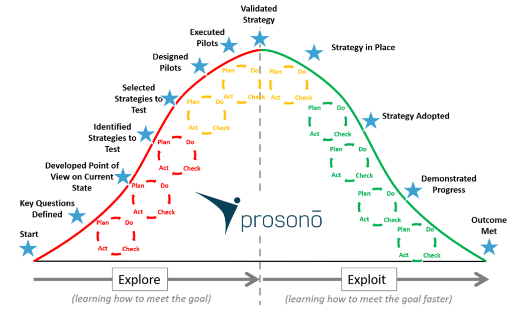 Agile Strategic Planning - a Learn by Doing Approach